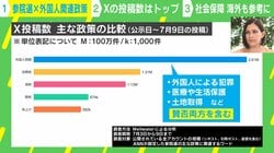 「外国人問題」がXの投稿数トップに…参院選の外国人関連政策は？海外出身起業家「“緩い仕組み”は見直す機会に」