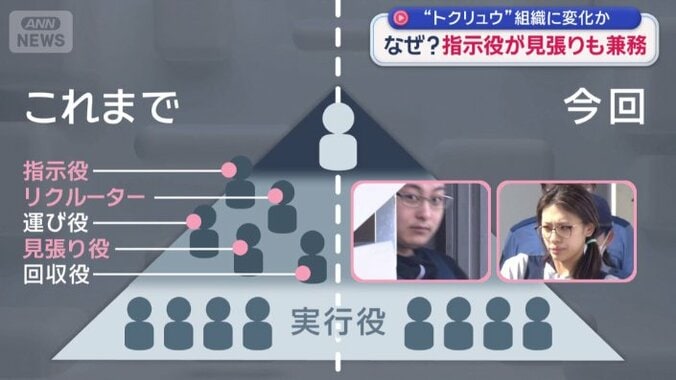 役割が細分化していた“トクリュウ”組織に変化か