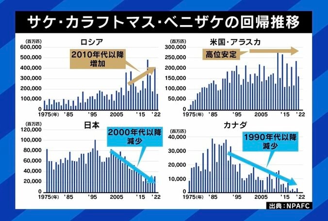 日本の伝統料理“おせち”、実はロシア頼み？ ひろゆき氏「依存しないと維持できないようならもう伝統ではない。変えるなり壊すなりしたほうがいい」 6枚目