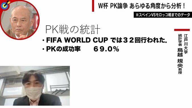 「外せば負け」の成功率は「決めれば勝ち」の半分以下に “PKは運”論争、統計学・哲学・武術・元日本代表GKが分析 1枚目