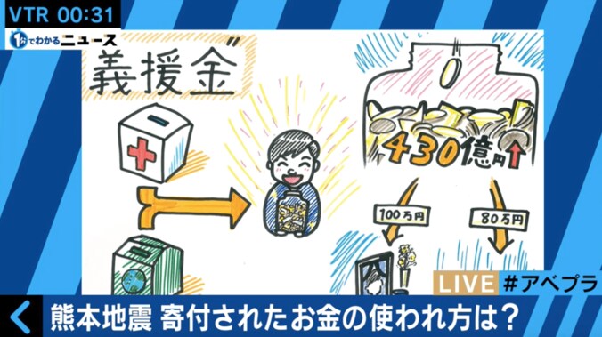 【熊本地震】これまでに集まった義援金は430億円超、その使われ方は？ 1枚目