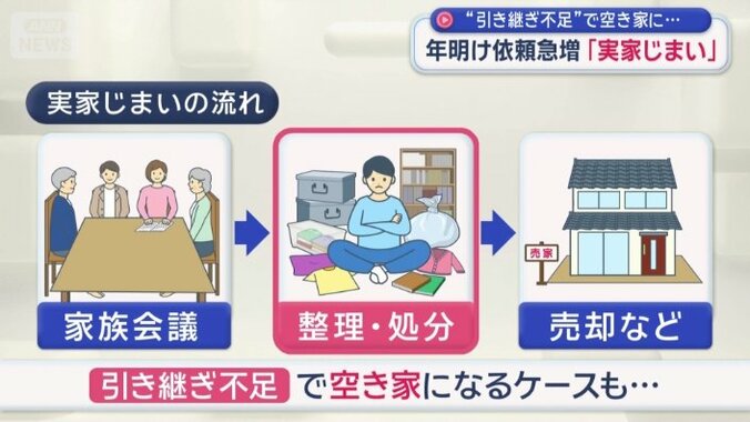 「実家じまい」には一定のプロセスが必要