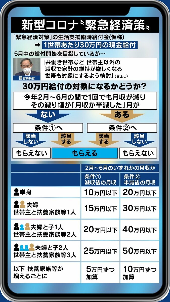 1世帯30万円の現金給付は来月…“生きるためのお金”をすぐに受けるためには? 3枚目