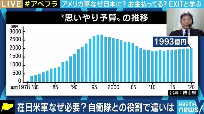 「結局は日本に対して払われているお金だ」「沖縄と一緒に負担しようと手を挙げる自治体がない」 “思いやり予算”、そして米軍基地をめぐる日本人の誤解 4枚目