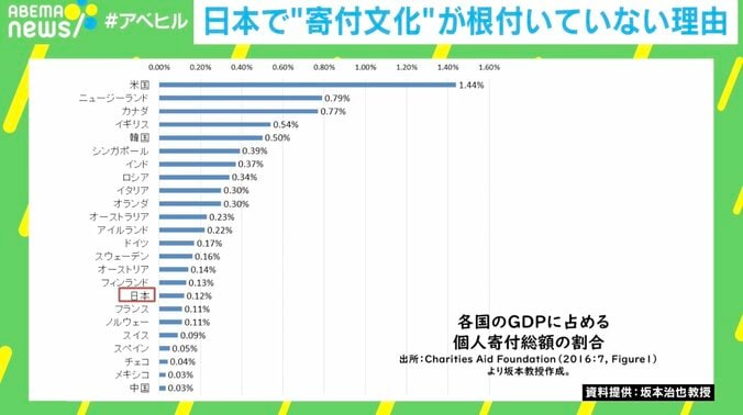 【写真・画像】NPOはボランティア？ 透明性が高い組織なの？…「日本人は寄付しない」の根っこを考える　2枚目