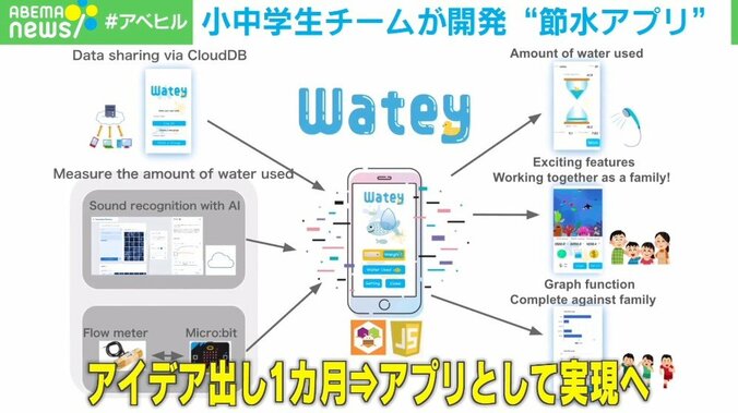 水不足の問題をITで解決する“小中学生プログラマー” 大人顔負けのアプリ開発プロジェクトに注目 1枚目