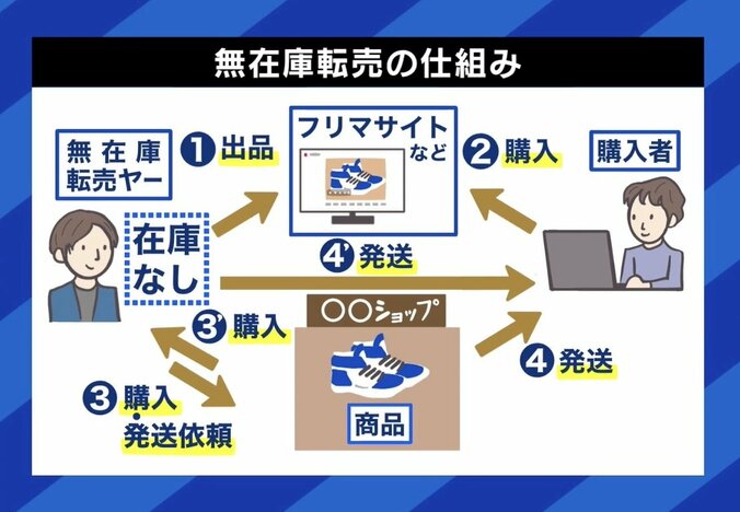 無在庫転売の仕組み