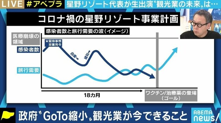 「責めるのではなく、修正を」星野リゾート社長がGoTo改善案、そして雇用調整助成金の継続・マイクロツーリズムを呼びかけ