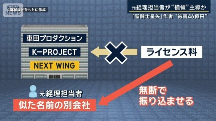 訴状などをもとに作成