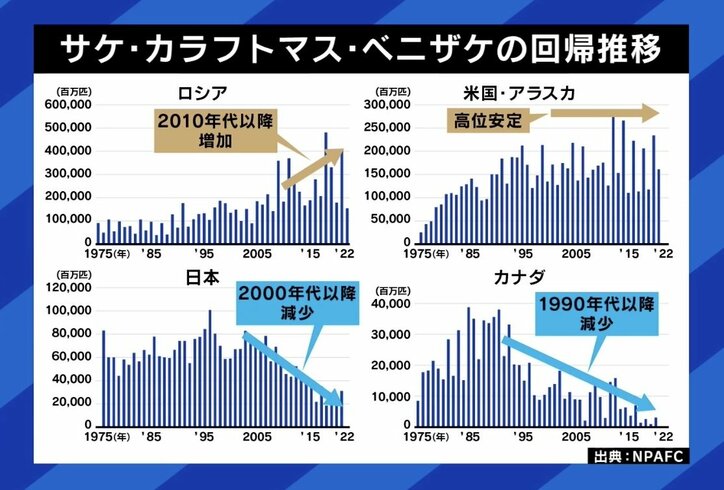 日本の伝統料理“おせち”、実はロシア頼み？ ひろゆき氏「依存しないと維持できないようならもう伝統ではない。変えるなり壊すなりしたほうがいい」