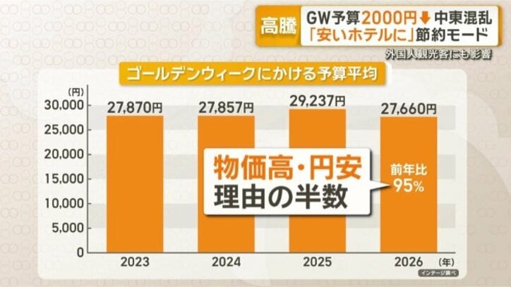 去年に比べ約2000円減少