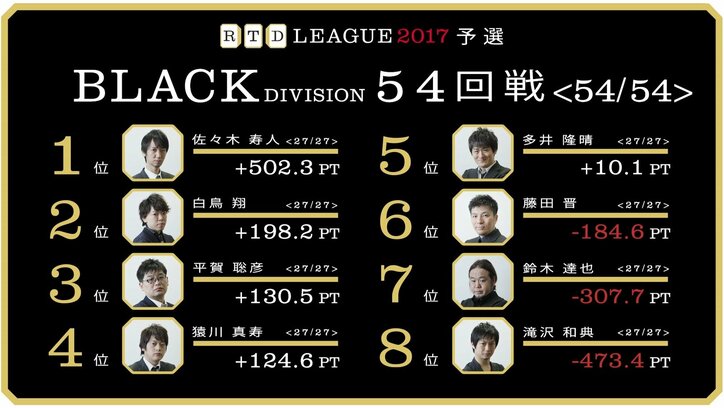 麻雀RTDリーグ BLACKが終了　佐々木、白鳥、平賀、猿川が準決勝進出
