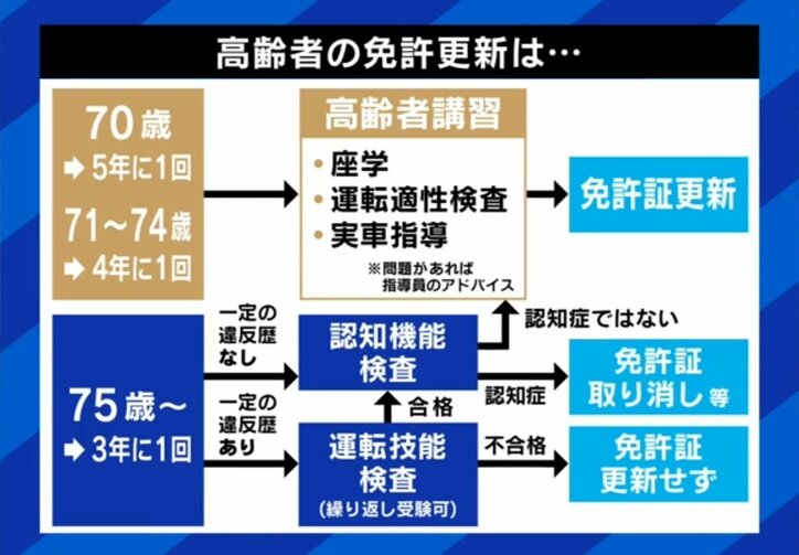 高齢者の免許更新