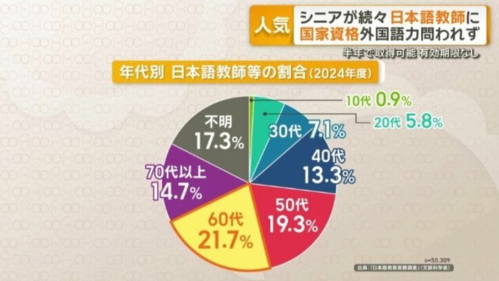 年代別　日本語教師等の割合（2024年度）