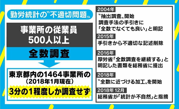 厚労省で不適切統計、踏襲を良しとする“官僚組織の体質”に問題も