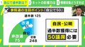 参院選 自公の議席・無党派層の動きがポイントに 西田亮介氏「事実上の政権選択の選挙」 X全量調査の結果を分析