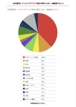 マッチングアプリでも「顔」が決め手　意外と気にされない「学歴」　女性約600人にアンケート