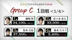 “麻雀忍者”藤崎智、Mリーガー3人相手にRTD初陣飾る「ツイていた」／麻雀・RTDトーナメント2019　グループC