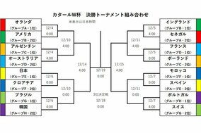 【W杯】ベスト16カード決定　日本ら3チーム進出のアジアが欧州に次ぐ第2勢力を形成