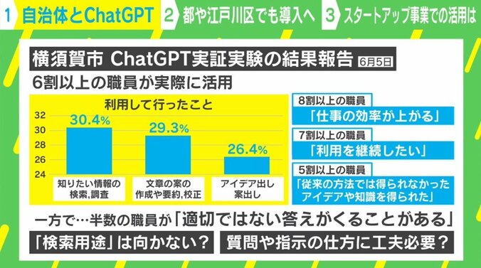 正確性には疑問の声も？ 自治体でも導入進む「ChatGPT」 8割以上が“効率が上がる”理由は？ 1枚目