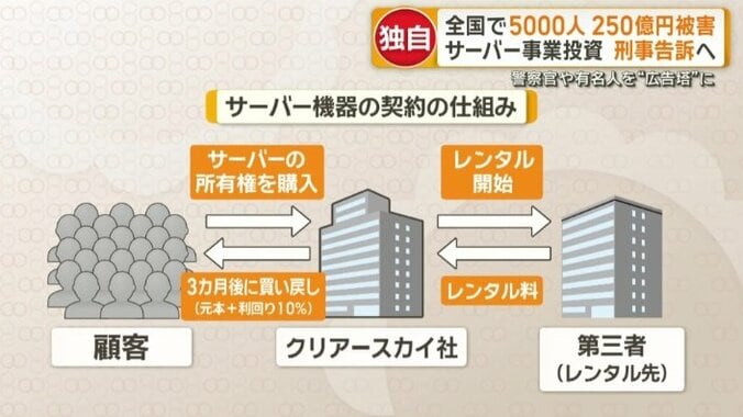サーバー機器の契約の仕組み