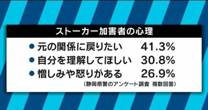 厳罰化よりも“治療”？ 元加害者が語るストーカー対策とは 4枚目