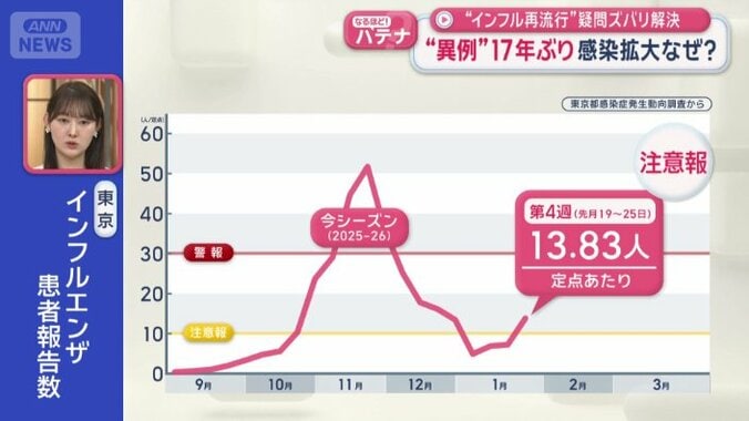 東京都の感染者数は急増