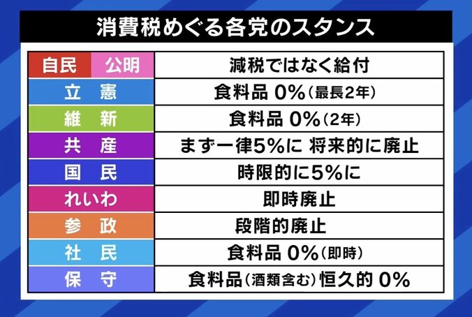 消費税めぐる各党のスタンス