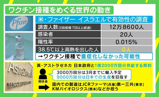 「打った印象はインフルとほとんど変わらない」 米でファイザー社ワクチン接種した医師が語る現状 4枚目