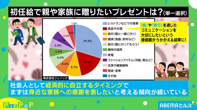 「初任給の使い方」調査