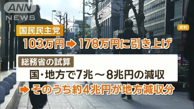 およそ4兆円は地方の減収分