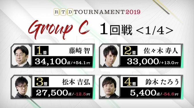 “麻雀忍者”藤崎智、Mリーガー3人相手にRTD初陣飾る「ツイていた」／麻雀・RTDトーナメント2019　グループC 1枚目