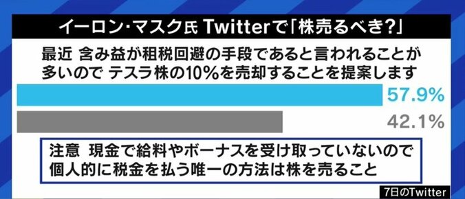 本当はテスラ株を売りたくて仕方がない? Twitterの投票で売却を決めるイーロン・マスク氏の“あざとすぎる手法” 3枚目