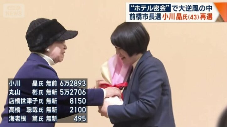 2位に1万票の差をつけ再選を決めた小川氏