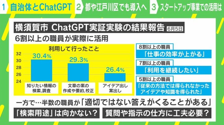 正確性には疑問の声も？ 自治体でも導入進む「ChatGPT」 8割以上が“効率が上がる”理由は？