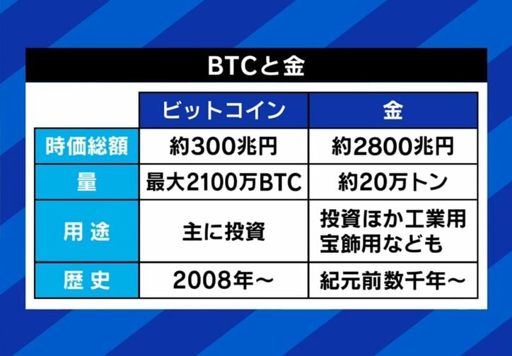 BTCと金