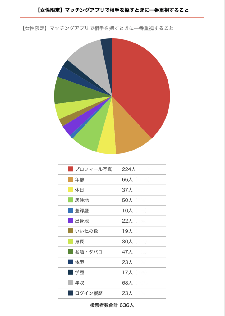 マッチングアプリでも「顔」が決め手　意外と気にされない「学歴」　女性約600人にアンケート