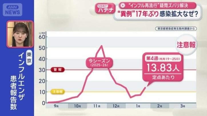 東京都の感染者数は急増