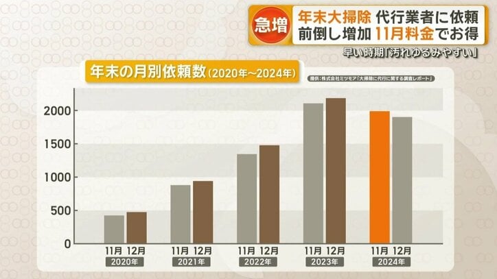 年末の月別依頼数（2020年～2024年）