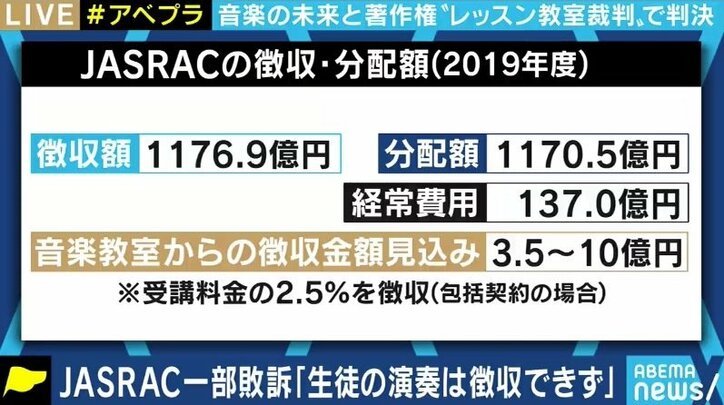 音楽教室vsJASRACの訴訟から考える…「生徒による演奏」は教育か、それとも商売か