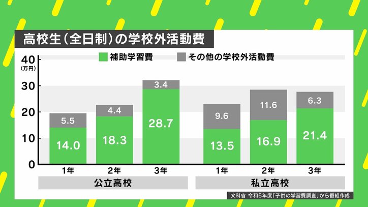高校生（全日制）の学校外活動費