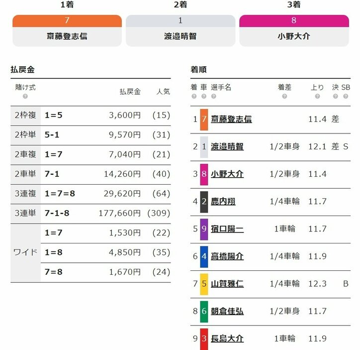 47歳・齋藤登志信が初日特選勝利で17万車券に／青森・国際自転車トラック競技支援