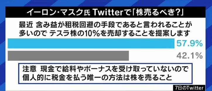 本当はテスラ株を売りたくて仕方がない Twitterの投票で売却を決めるイーロン マスク氏の あざとすぎる手法 経済 It Abema Times