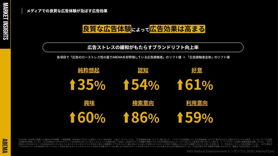 【写真・画像】 【レポート】「記憶に残らない広告」を打破する3つの戦略をひも解く。「AWS Media & Entertainment シンポジウム 2025」　2枚目