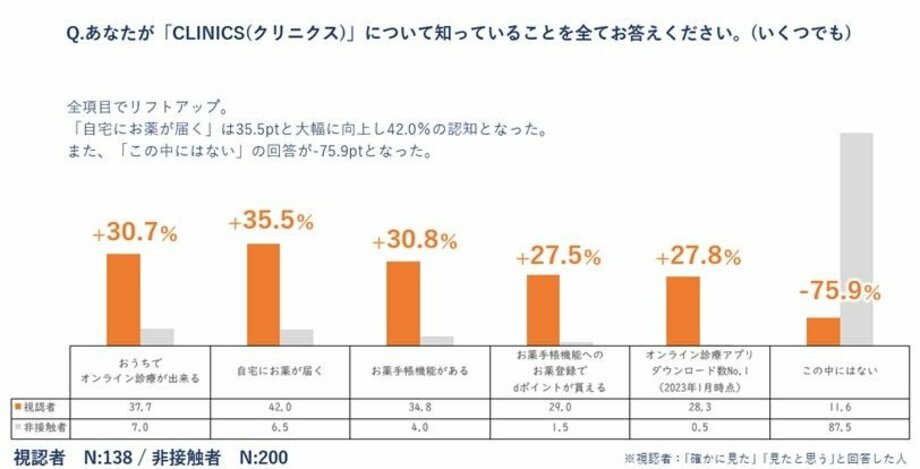 【写真・画像】「ELEVATOR TV」で半数以上の認知を獲得　4枚目