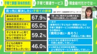 【映像】子育ての課題 現金給付だけではダメ！ では、どうするか？