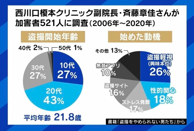 盗撮開始年齢と始めた動機