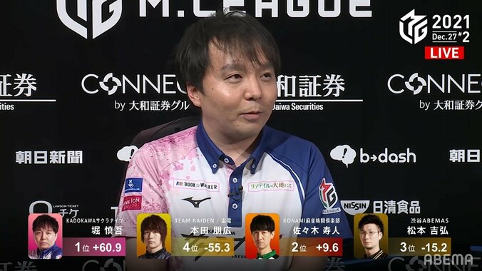 堀の堀による堀のための半荘 場を支配した堀慎吾のトップに解説者「完璧！」と絶賛／麻雀・Mリーグ 1枚目