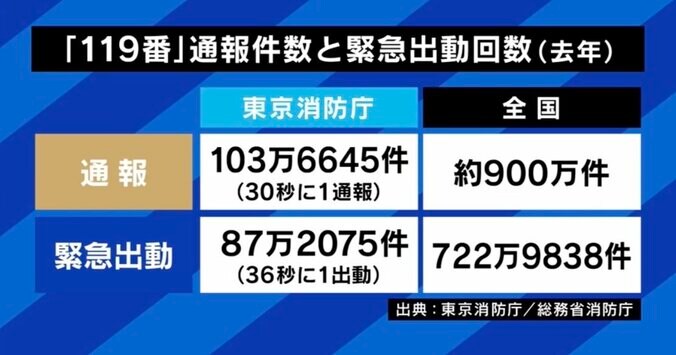 「こんなに鳴り続けるものかと」「無言電話は困る」 2割が不要不急、東京消防庁“最後まで聞かずに切断”投稿が話題に 119番の境界線は 3枚目