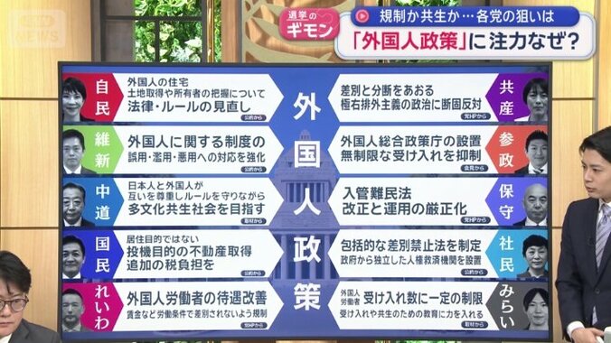 各党の外国人政策